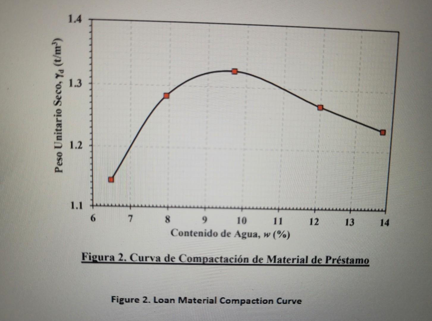 Fiqura 2. Curva de Compactación de Material de Préstamo Figure 2. Loan Material Compaction Curve