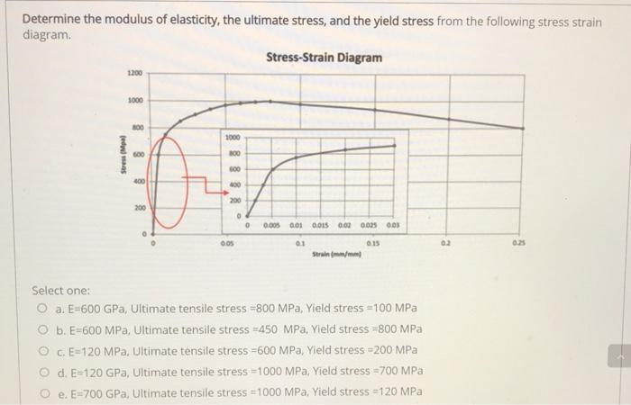 Solved Determine the modulus of elasticity, the ultimate | Chegg.com