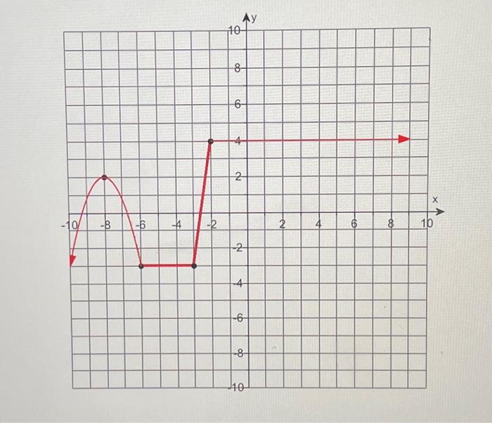 how to find domain range and function of a graph