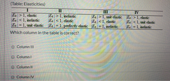 Solved (Table: Elasticities) > 1, unit elastic Ed > 1, | Chegg.com