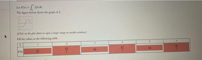 Solved Let F(u) The figure below shows the graph of / | Chegg.com