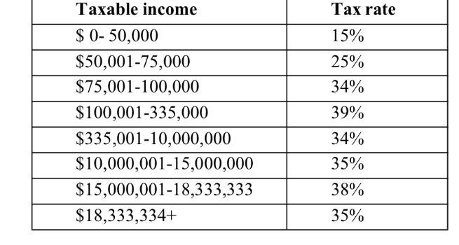 Solved The Great Corporation had $ 200,000 in 2021 taxable | Chegg.com