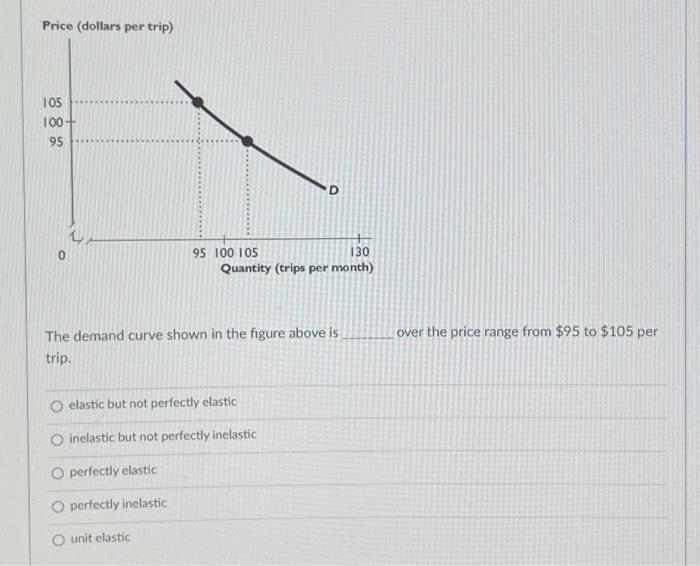 Solved The demand curve shown in the figure above is ______ | Chegg.com