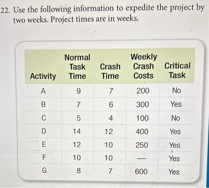 Solved 22. Use the following information to expedite the | Chegg.com
