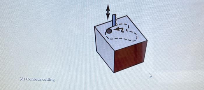 Solved 31. Explain how contour cutting could be started in a | Chegg.com