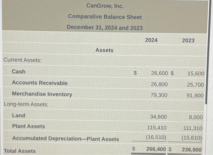 Solved The 2024 income statement and comparative balance | Chegg.com