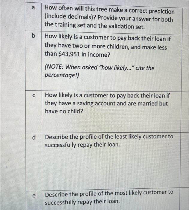 Solved this is the Decision tree, I want you to answer the | Chegg.com