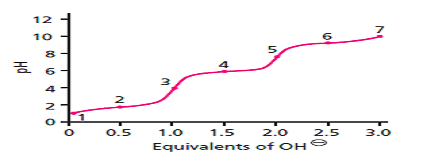 Solved The Titration Curve For Histidine Is Shown Below The P Chegg Com