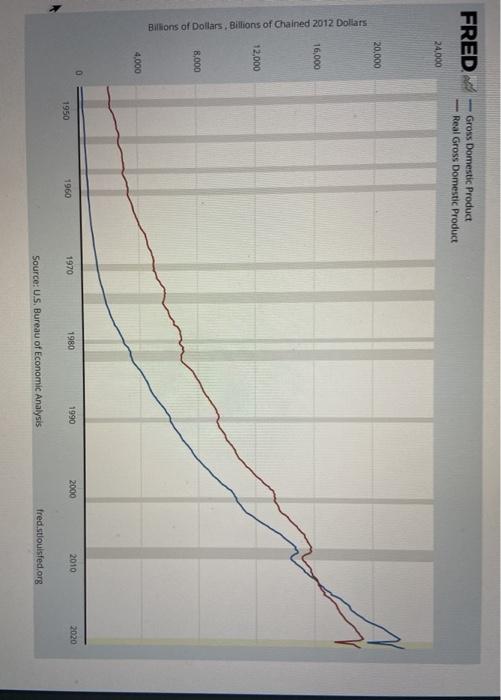 Solved This is a graph of Nominal and Real GDP for the US | Chegg.com