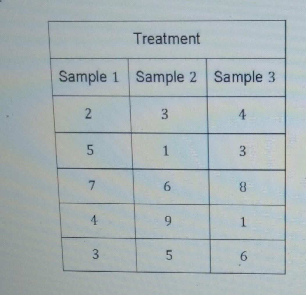 Solved Consider The Following Three Independent Samples | Chegg.com