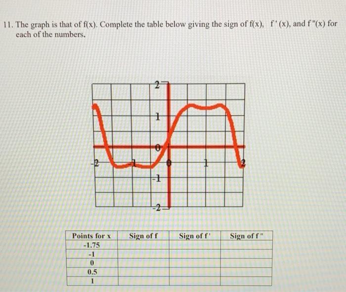 Solved The graph is that of f(x). Complete the table below | Chegg.com