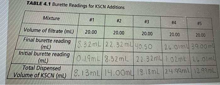 concentration of KSCN: 0.10M Please show calculations | Chegg.com