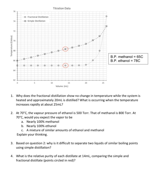 Solved Titration Data - Fractional Distillation -Simple | Chegg.com