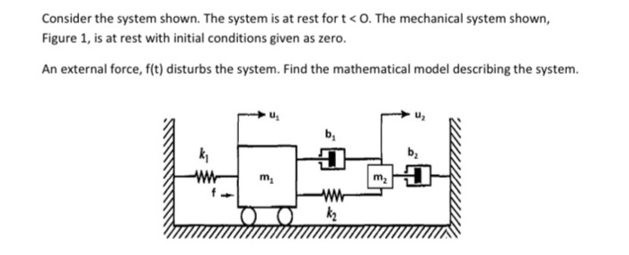 Solved Consider the system shown. The system is at rest for | Chegg.com