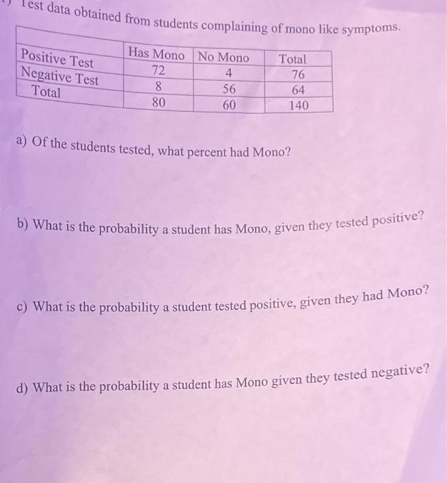 Solved Test data obtained from students complaining of mono | Chegg.com