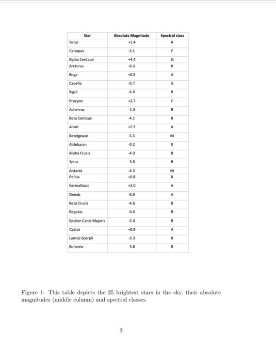 Solved Figure 1: This table depicts the 25 brightest stars | Chegg.com
