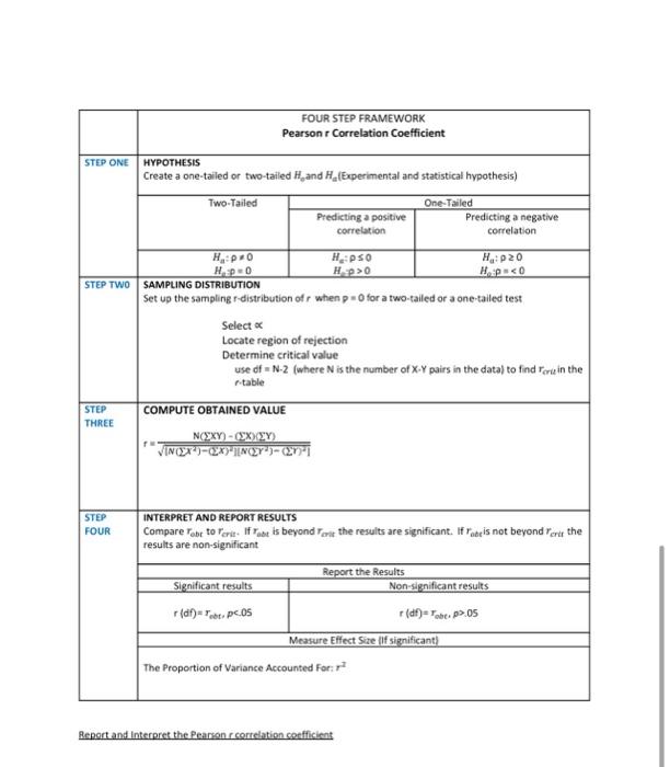 Solved \#2 Assignment Pearson r Correlation Coefficient and | Chegg.com