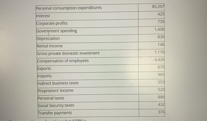 Solved $5,207 425 406 Personal Consumption Expenditures | Chegg.com