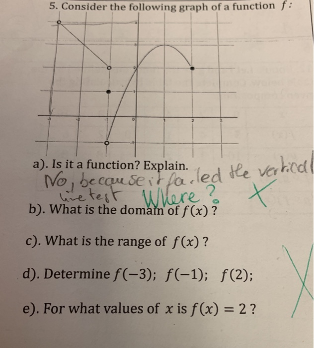 Solved 5. Consider the following graph of a function : | Chegg.com
