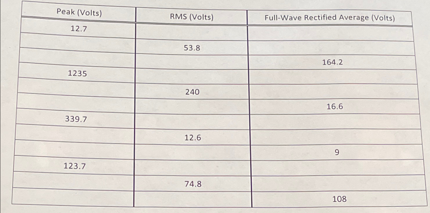 Solved \table[[Peak (Volts),RMS (Volts),Full-Wave Rectified | Chegg.com