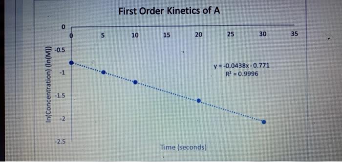 Solved Based off these graphs, what order is the reaction | Chegg.com