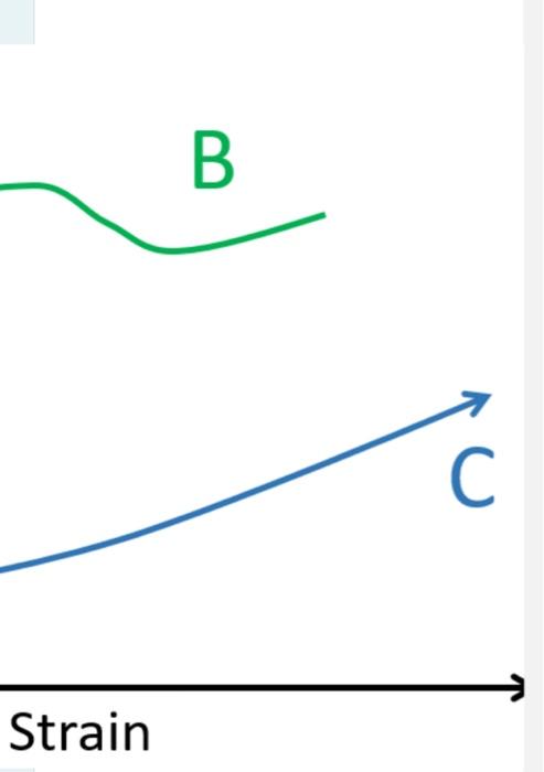 Solved From the following stress strain curve, identify | Chegg.com
