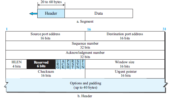 Solved: Looking at the TCP header (Figure 3.44), we find that the ...