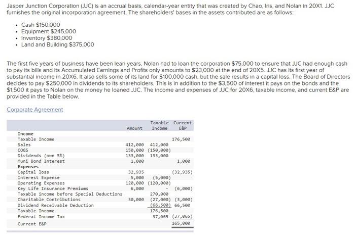 Jasper Junction Corporation (JJC) is an accrual basis, calendar-year entity that was created by Chao, Iris, and Nolan in \( 2