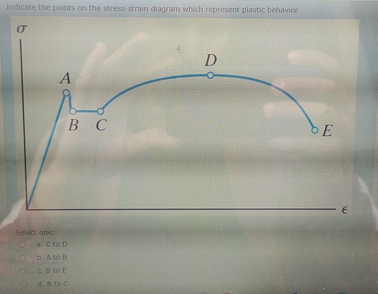 Solved Indicate the points on the stress-strain diagram | Chegg.com