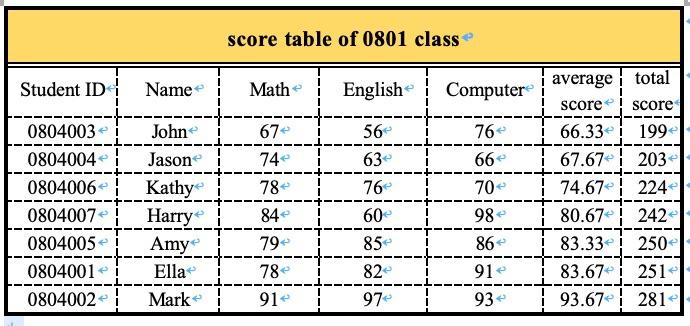 Solved score table of 0801 classe Student ID Name Math | Chegg.com