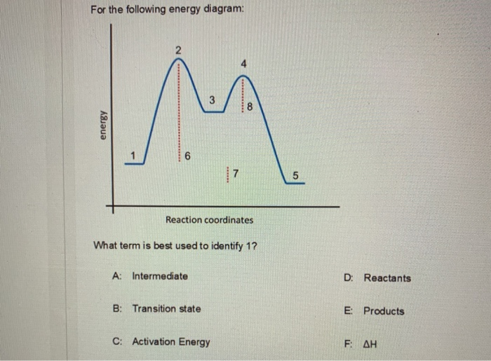 Solved For The Following Energy Diagram Energy Reaction