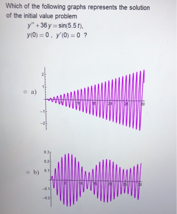 Solved Which of the following graphs represents the solution | Chegg.com