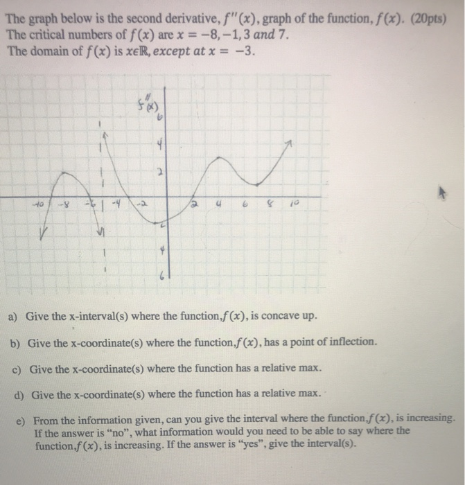 Solved The Graph Below Is The Second Derivative F X G Chegg Com