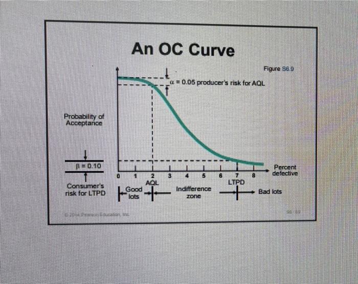 An OC Curve Figure 56.D z = 0.05 producer's risk for | Chegg.com
