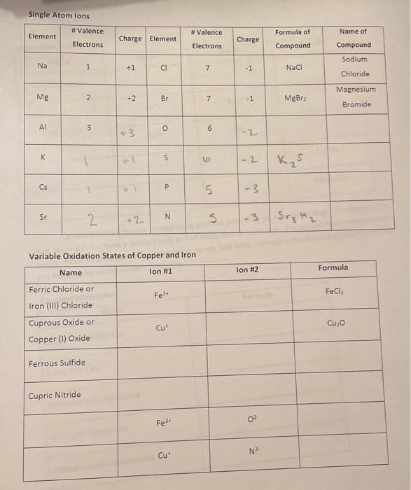 Single Atom lons
Variable Oxidation States of Copper and Iron