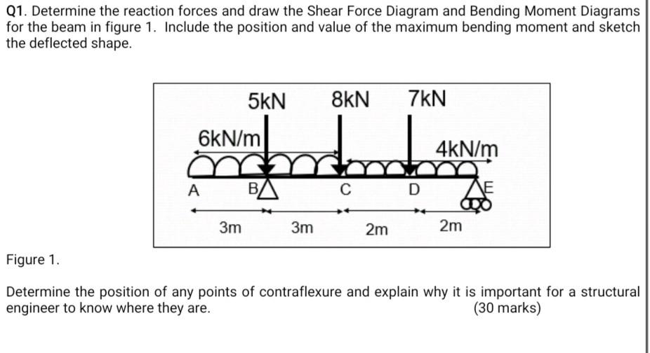 Solved Q1. Determine the reaction forces and draw the Shear | Chegg.com