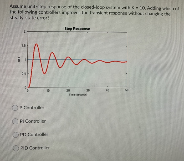 Solved Assume unit-step response of the closed-loop system | Chegg.com