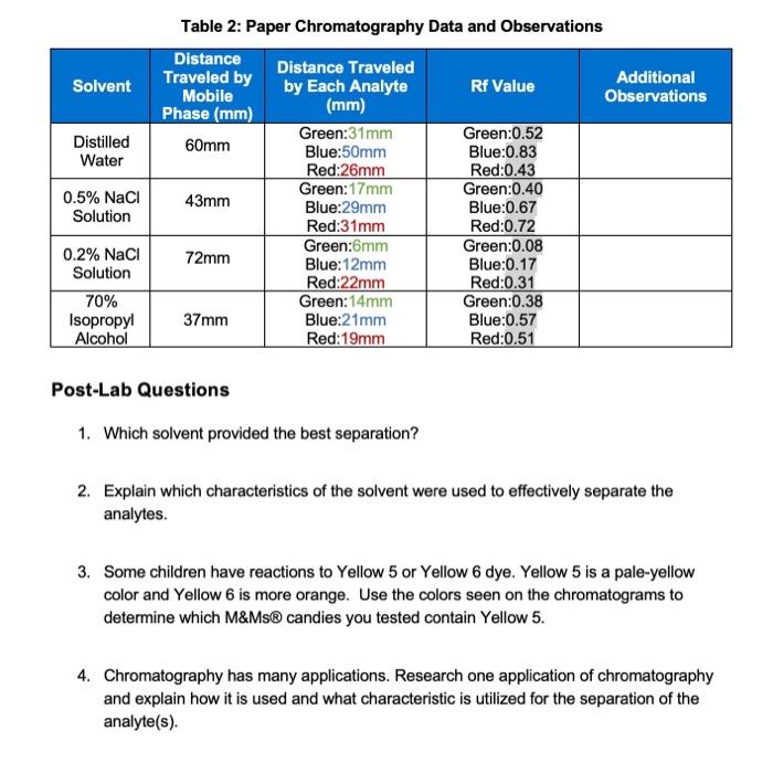 Solved Table 2 Paper Chromatography Data and Observations