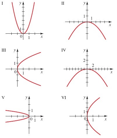 Solved: Graphs of Parabolas Match the equation with thegraphs labe ...