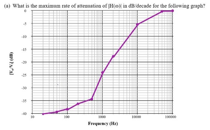 Solved (a) What is the maximum rate of attenuation of H(o) | Chegg.com