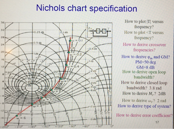 Nichols chart specification +0.25 db sd **9C107