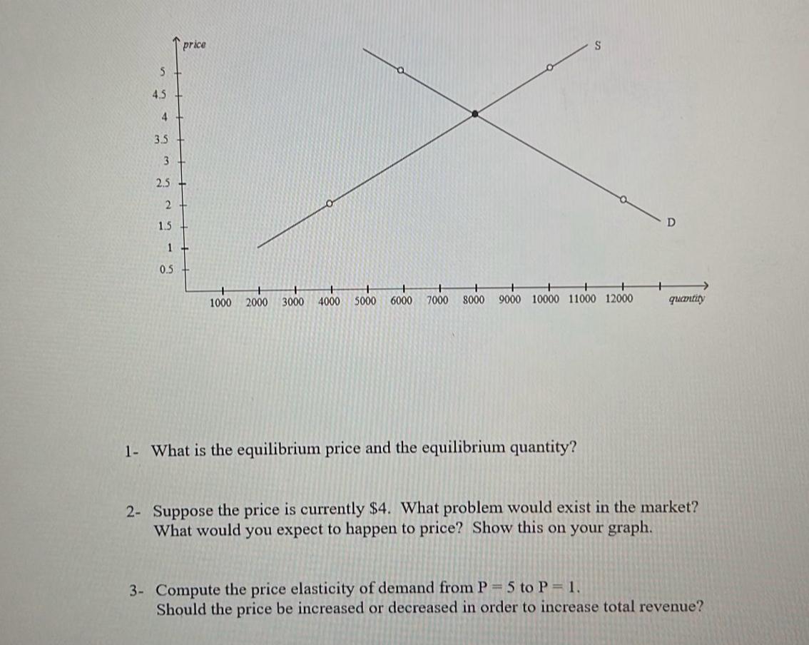 Solved 1 ﻿What is the equilibrium price and the equilibrium