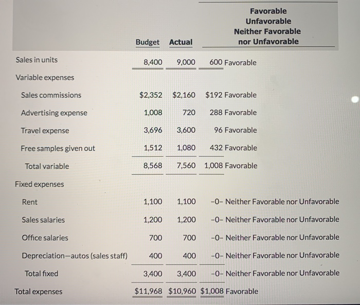 Solved As sales manager, Joe Batista was given the following