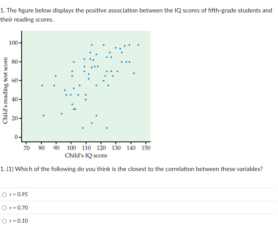 Solved The figure below displays the positive association | Chegg.com
