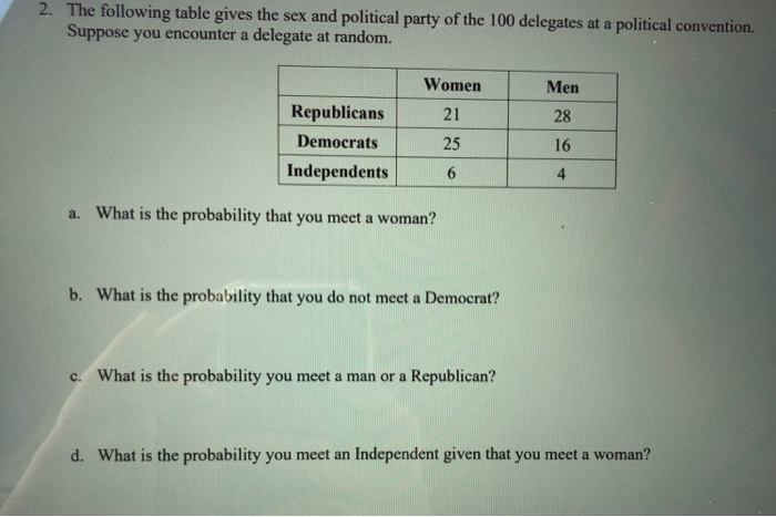 Solved 2. The following table gives the sex and political | Chegg.com