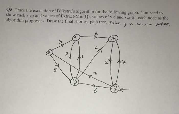 Solved Q5. Trace the execution of Dijkstra's algorithm for | Chegg.com