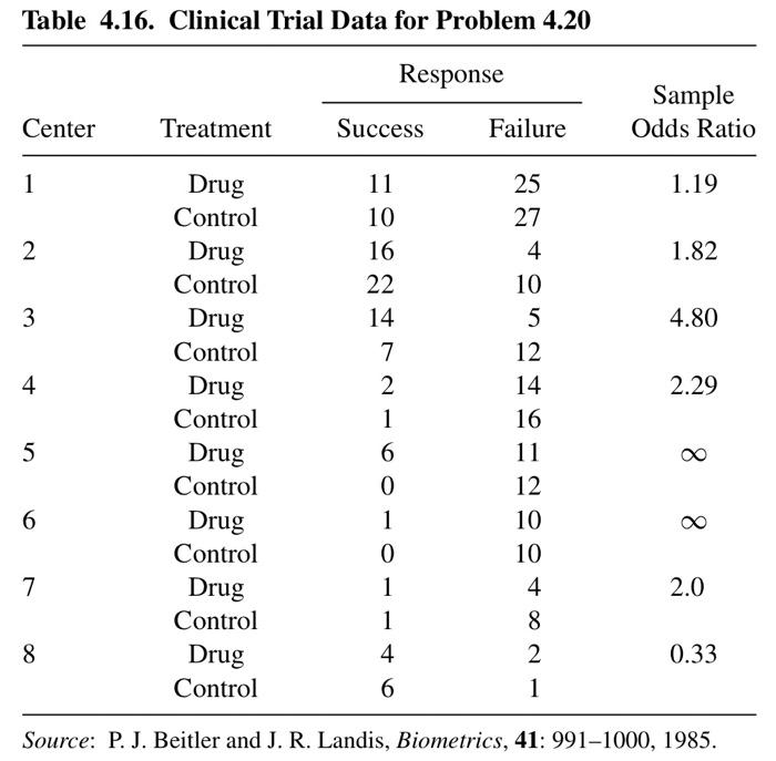Solved Table 4.16 shows results to compare a drug to placebo | Chegg.com