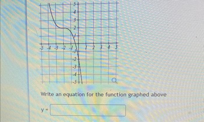 Write an equation for the function graphed above