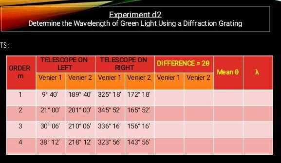 Scan Minefelt Forblive Solved Experiment d2 Determine the Wavelength of Green Light | Chegg.com