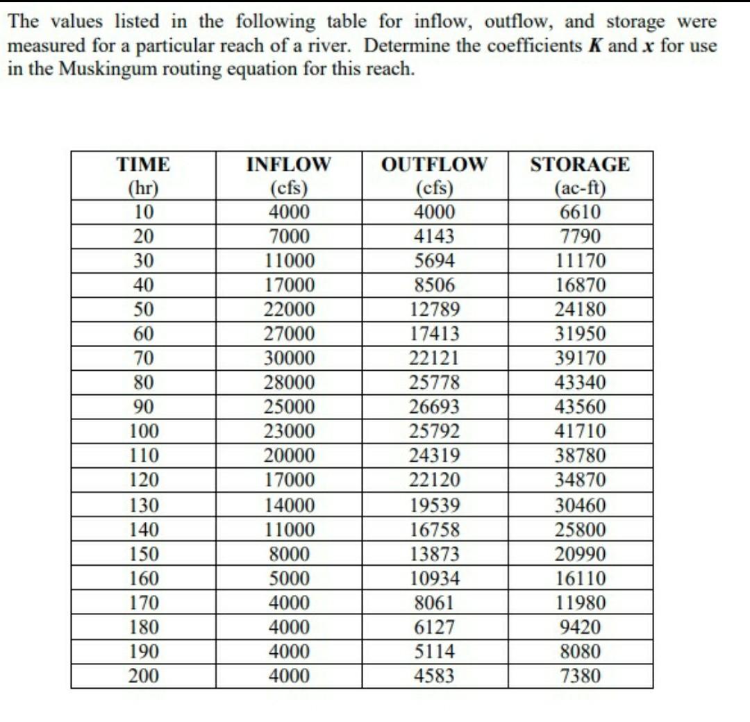 Solved The values listed in the following table for inflow, | Chegg.com